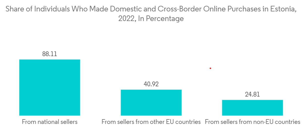 Estonia Freight and Logistics Market: Share of Individuals Who Made Domestic and Cross-Border Online Purchases in Estonia, 2022, In Percentage